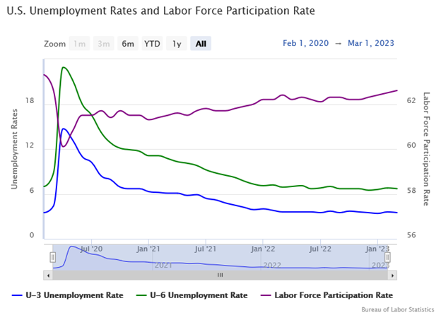 March 2023 - US Unemployment Rates and Labor Force Participation Rate